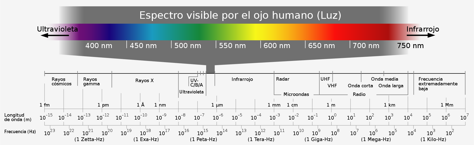 espectre de la llum