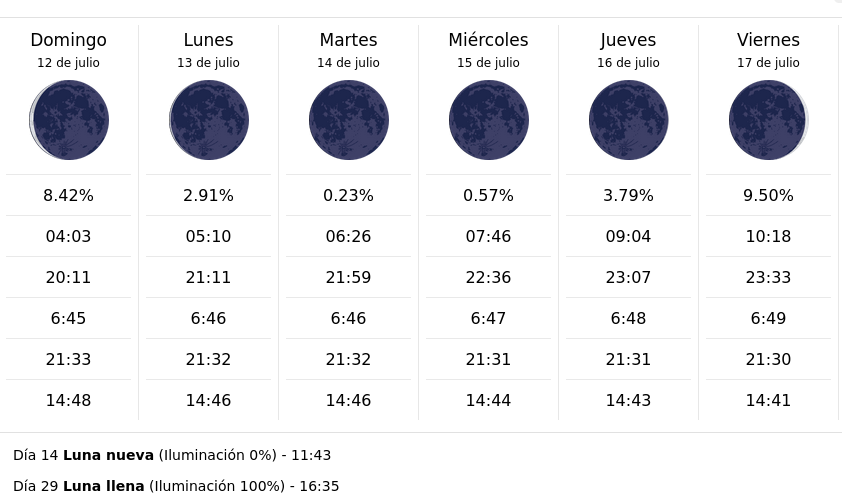 la segona setmana de juliol amb lluna nova