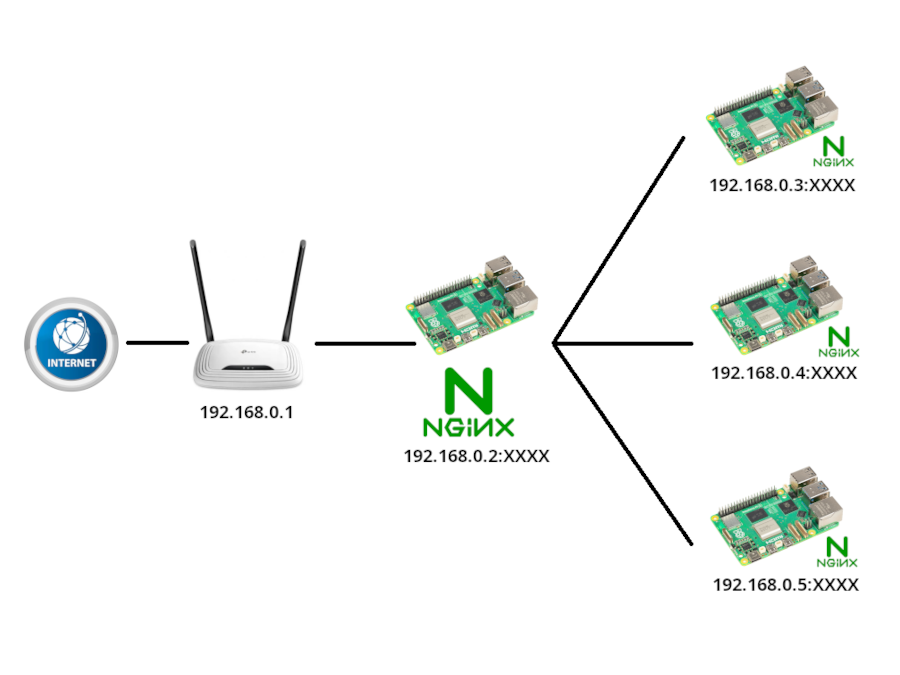 Raspberry Pi que fa de proxy invers a Nginx oferint webs amb distintes IPs i distints dominis