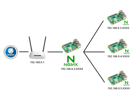 Raspberry Pi que fa de proxy invers a Nginx oferint webs amb distintes IPs i distints dominis