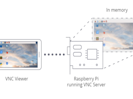 Raspberry Pi com a servidor VNC